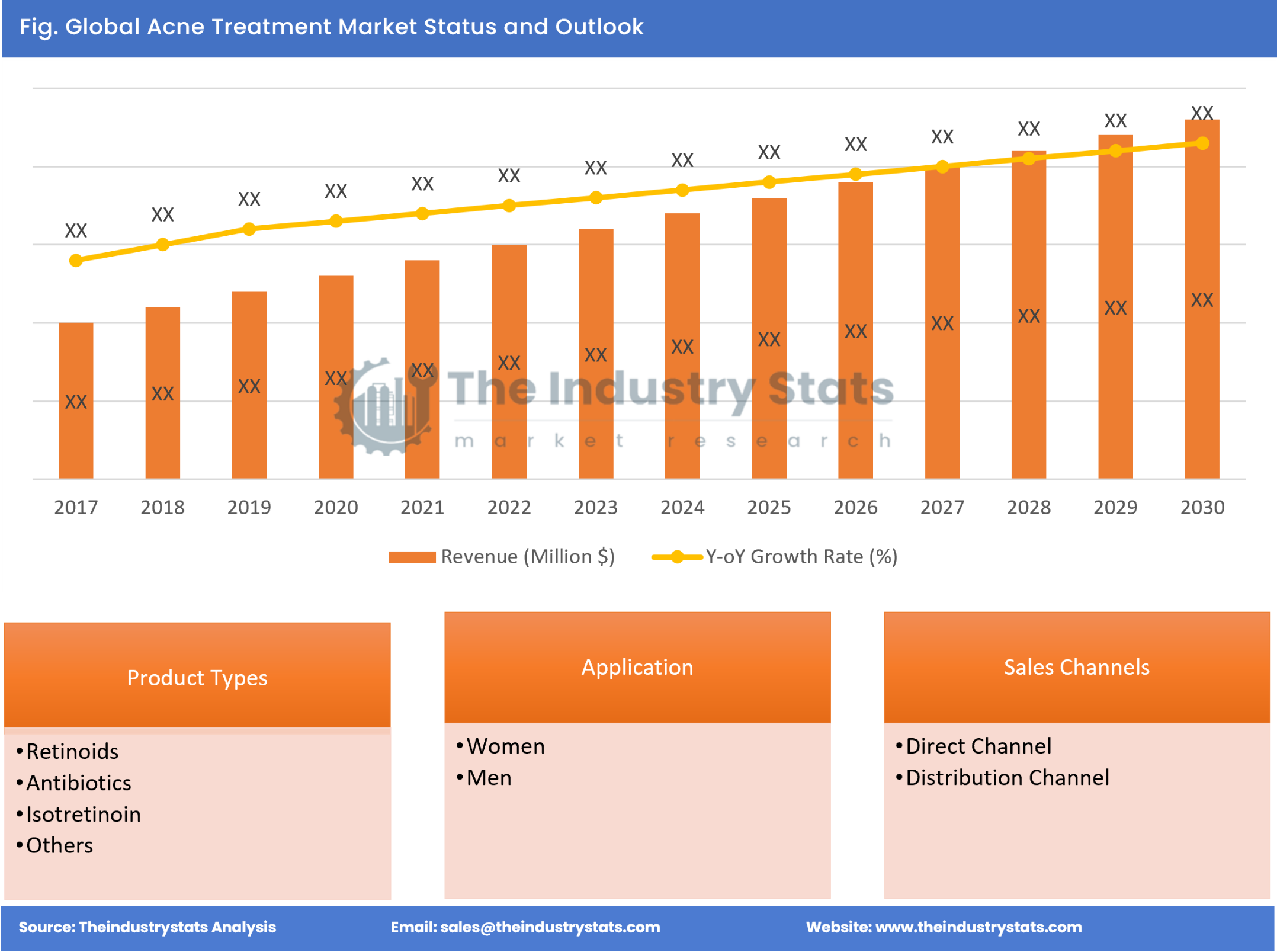 Acne Treatment Status & Outlook